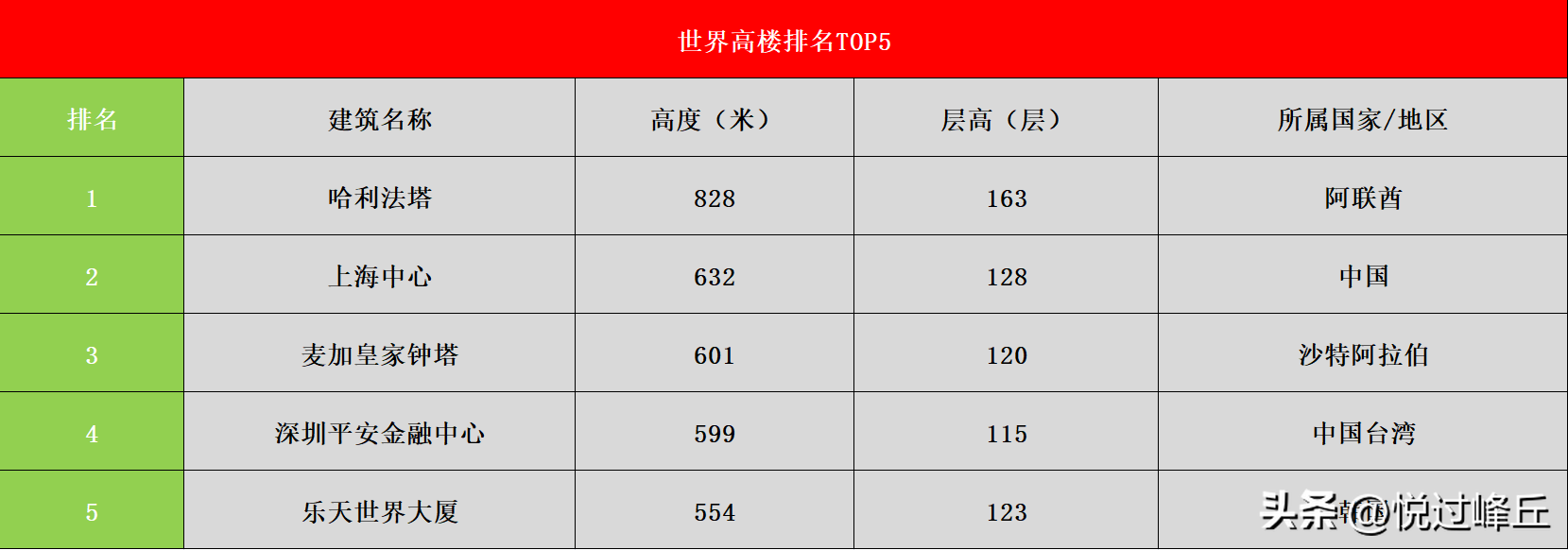 世界高楼排名一览【全球高楼排名TOP5】