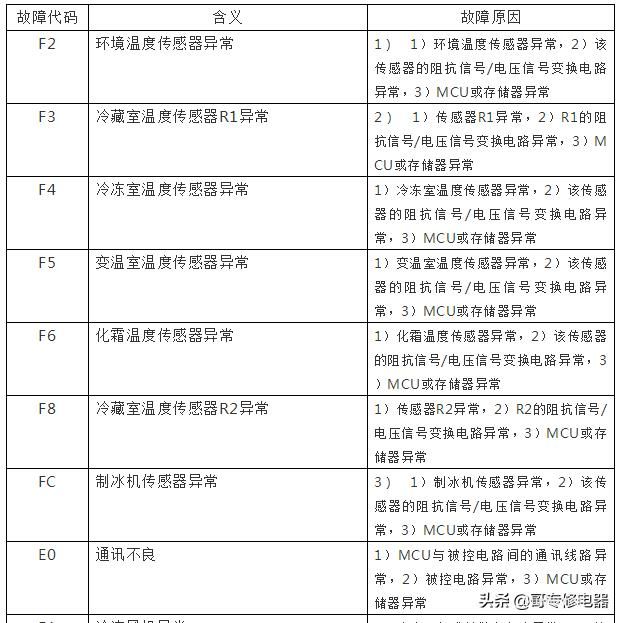 海尔冰箱电脑板故障码_海尔冰箱电脑板常见故障