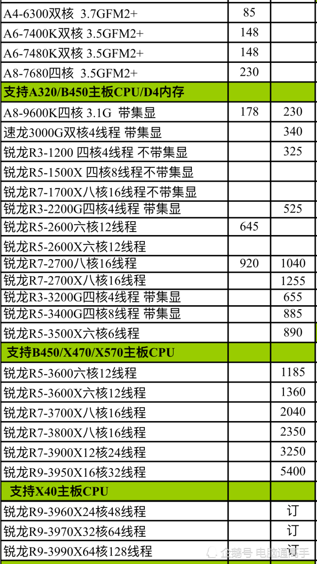 电脑cpu价格占比_电脑cpu型号排行榜