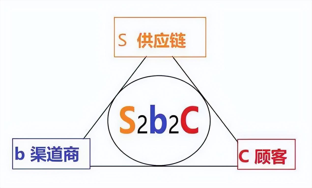 s2b2c商业模式是什么意思【S2B2C商业模式的特点】