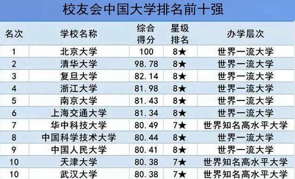 中国前十名大学排名榜最新【榜单选择的数据和方法是否可靠】