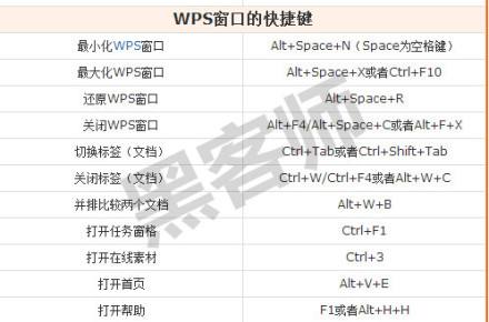 wps文档快捷键教程_wps保存文档快捷键