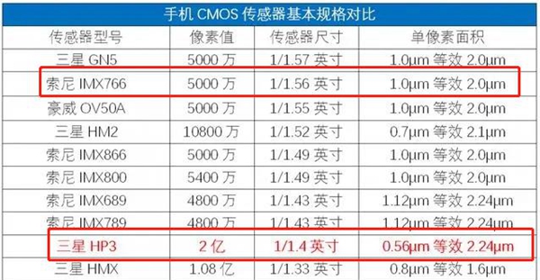 三星hp3和imx766哪个好【imx766对比三星hmx】