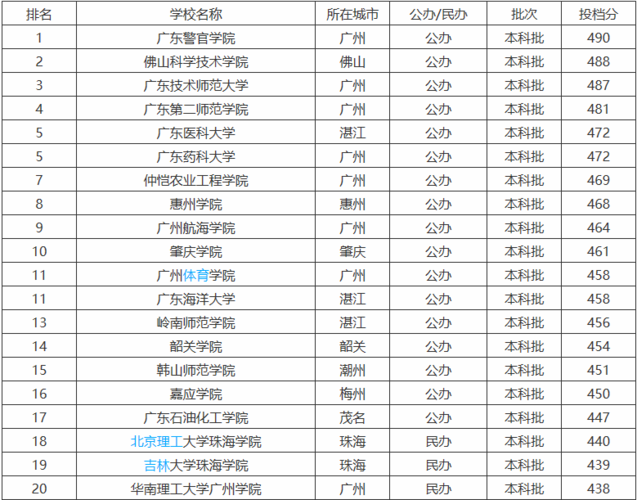 广东二本大学排名一览表【广东二本大学排名依据是什么】