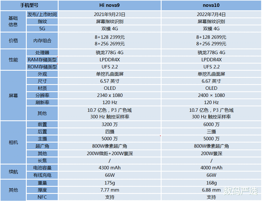 华为nova9和nova10区别【参数对比买哪个好】