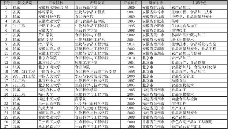 食品安全专业大学排名【怎样衡量一所大学的食品安全专业排名】
