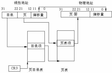 详解Linux系统内存寻址的分页机制