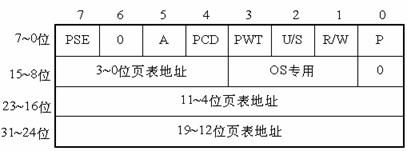 详解Linux系统内存寻址的分页机制