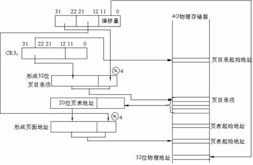 详解Linux系统内存寻址的分页机制