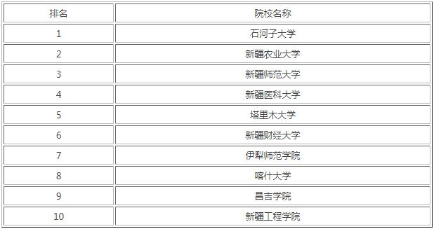 新疆二本公办大学有哪些【新疆二本公办大学有哪些分数线】