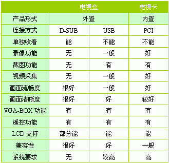 电视卡应用全攻略