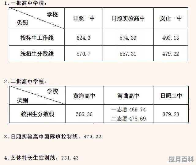 莒县农校春考班录取线，山东省日照高考分数线