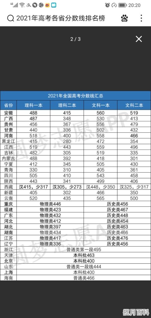 2022新高考各省录取分数线，全国各省的高考分数线排名