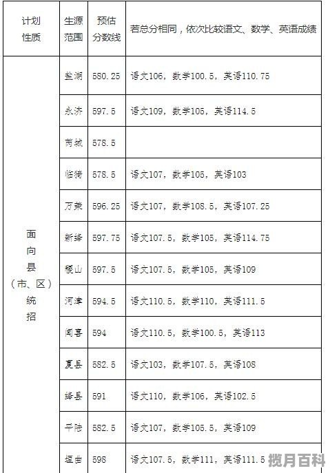 运城中学预估高考分数线是多少,运城中学预估高考分数线