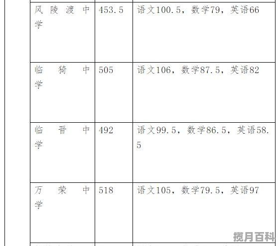 运城中学预估高考分数线是多少,运城中学预估高考分数线 