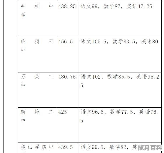 运城中学预估高考分数线是多少,运城中学预估高考分数线 