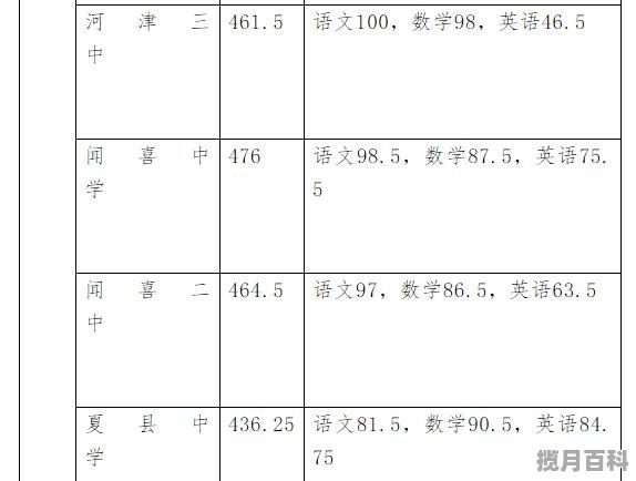 运城中学预估高考分数线是多少,运城中学预估高考分数线 