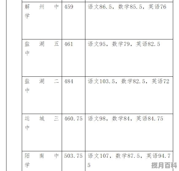 运城中学预估高考分数线是多少,运城中学预估高考分数线 