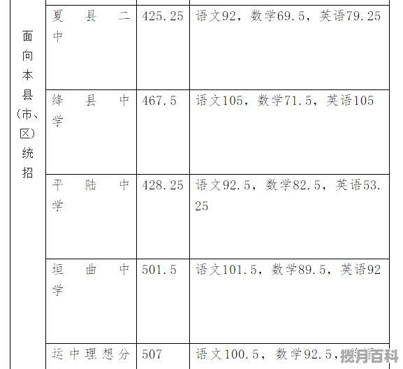 运城中学预估高考分数线是多少,运城中学预估高考分数线 