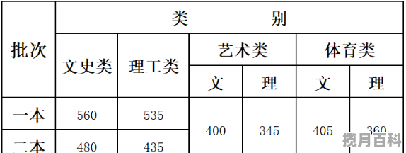 2019年高考云南录取分数线，15年云南高考分数线预测