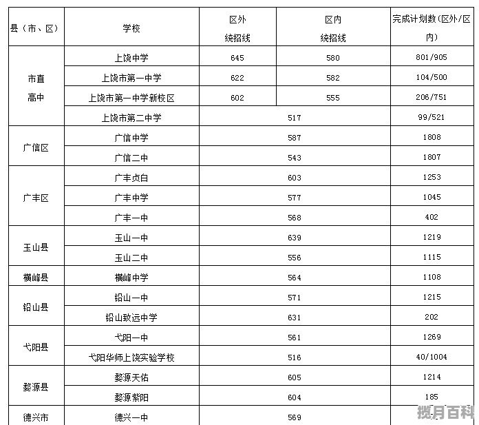 上饶市哪几所高中比较好_江西玉山县高考分数线