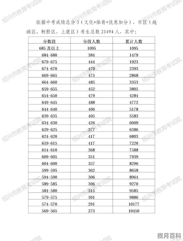 2021中考总分数线是多少_2021绍兴中考职高多少分能上