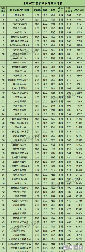 2021年北京市一本线排名 19年北京高考分数线排名