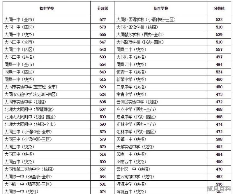 2021山西大同中考分数线_菏泽市大同中学今年录取分数线