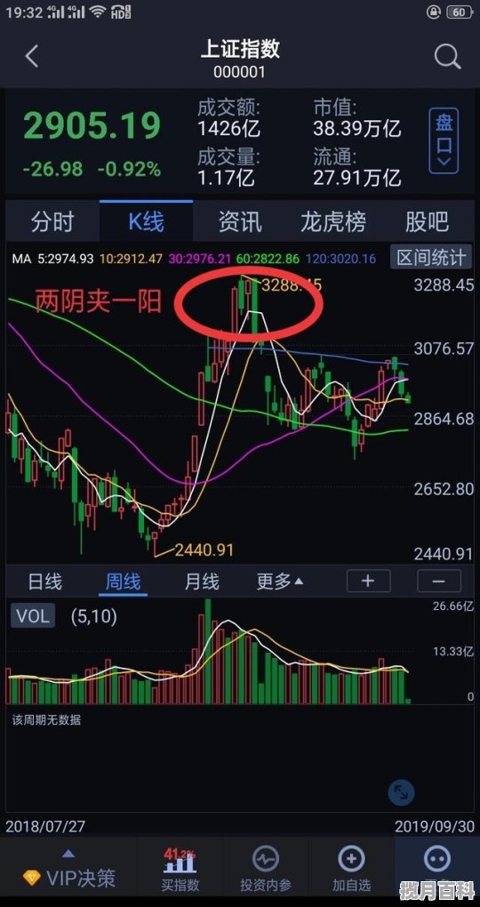 底部两阴夹一阳代表什么 股票两阴夹一阳预示什么