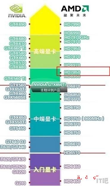 hd7850显卡属于高性能低功耗吗 功耗小的显卡