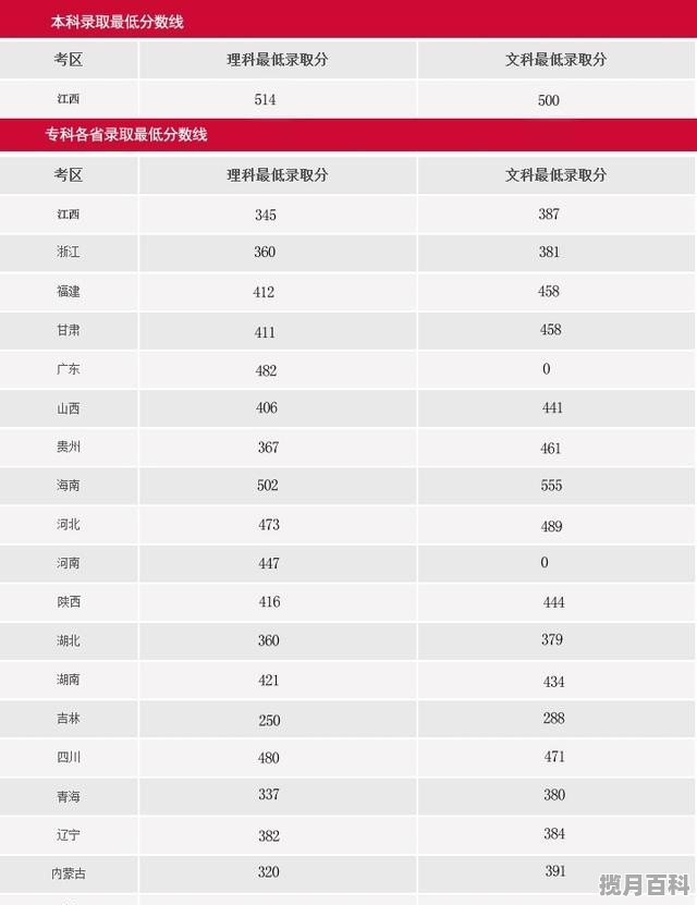 江西南昌大学2015年录取多少分，南昌2015年高考分数线