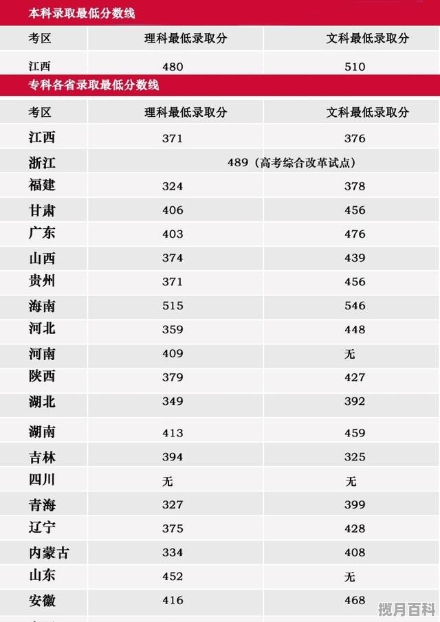 江西南昌大学2015年录取多少分，南昌2015年高考分数线