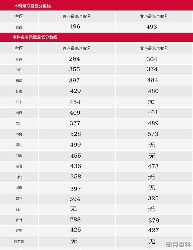 江西南昌大学2015年录取多少分，南昌2015年高考分数线