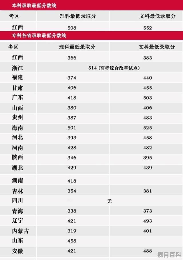 江西南昌大学2015年录取多少分 南昌2015年高考分数线