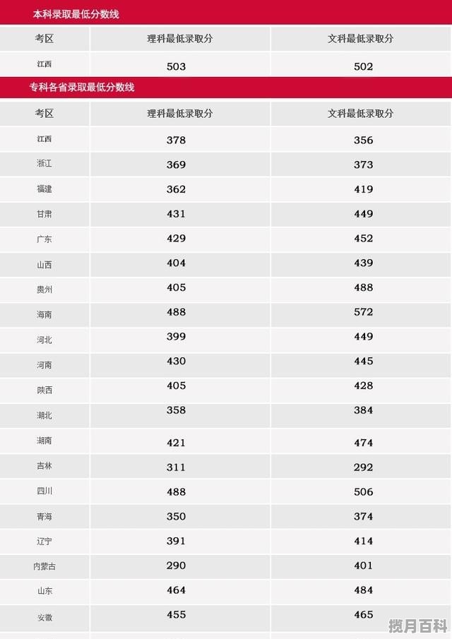 江西南昌大学2015年录取多少分，南昌2015年高考分数线