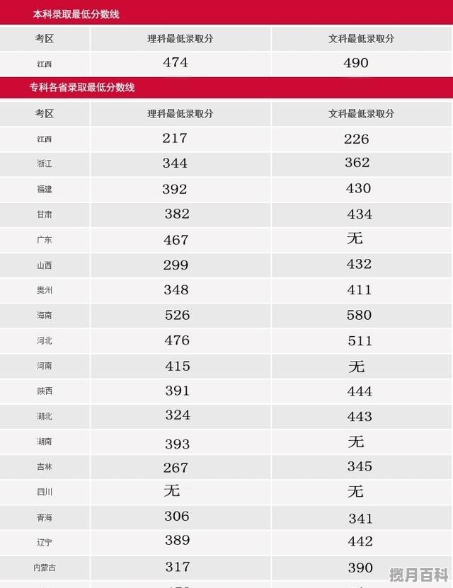 江西南昌大学2015年录取多少分，南昌2015年高考分数线