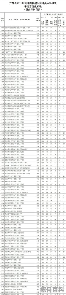 2021南大录取分数线 南京理科生高考分数线