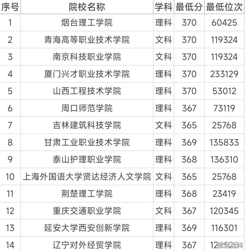 山西高考370分能上什么大学 山西高考分数线投档专科