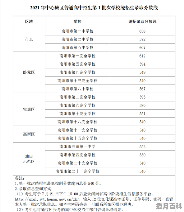 社旗一高什么时候出分数线呀_2021南阳中考含体育的分数线多少