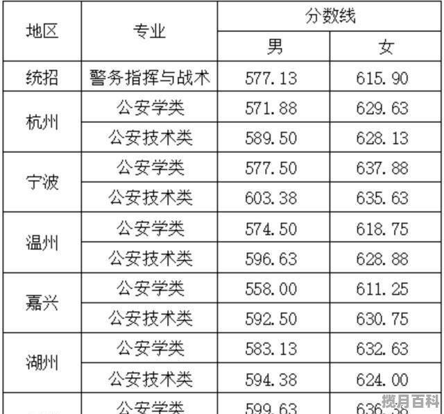 警察学院2023年录取分数线_南森警校2022录取分数线