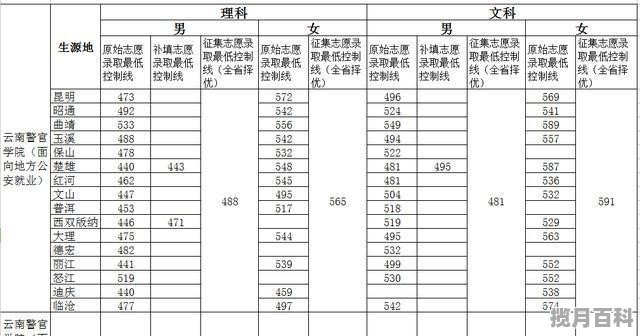 警察学院2023年录取分数线_南森警校2022录取分数线