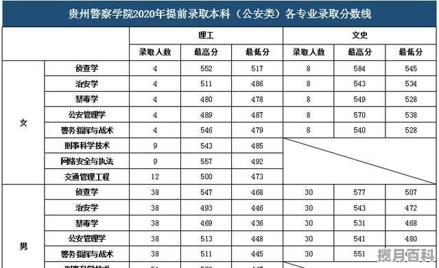 警察学院2023年录取分数线_南森警校2022录取分数线