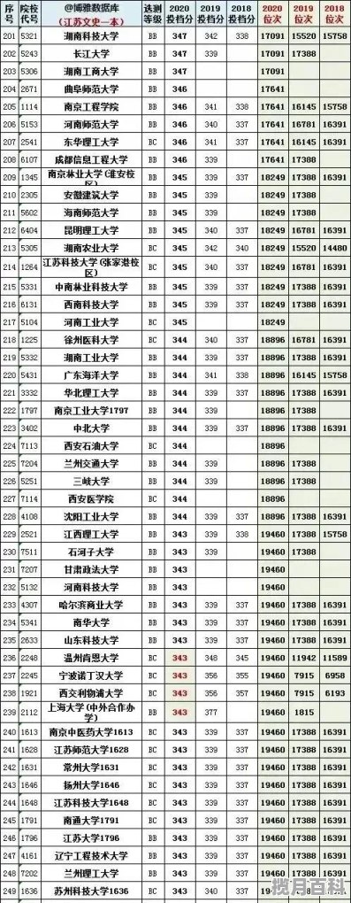 337分能被哪个大学录取2020年，337江苏省高考分数线