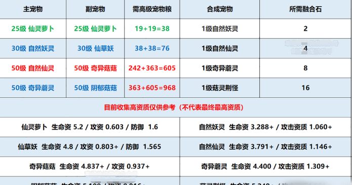 创造与魔法菇灵精怪融合过程_李逍遥最后去了那里