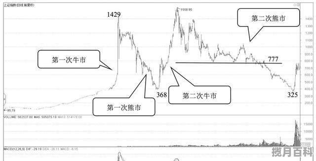 股票逻辑股什么意思_中国股市一共来了几次牛市？分别是哪一年