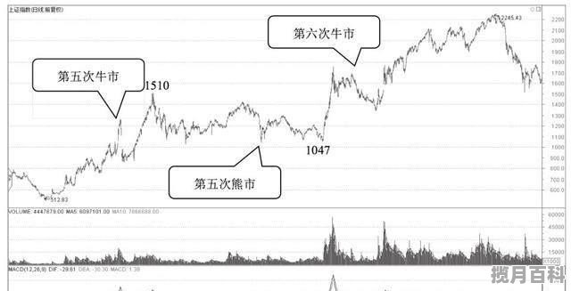 股票逻辑股什么意思_中国股市一共来了几次牛市？分别是哪一年