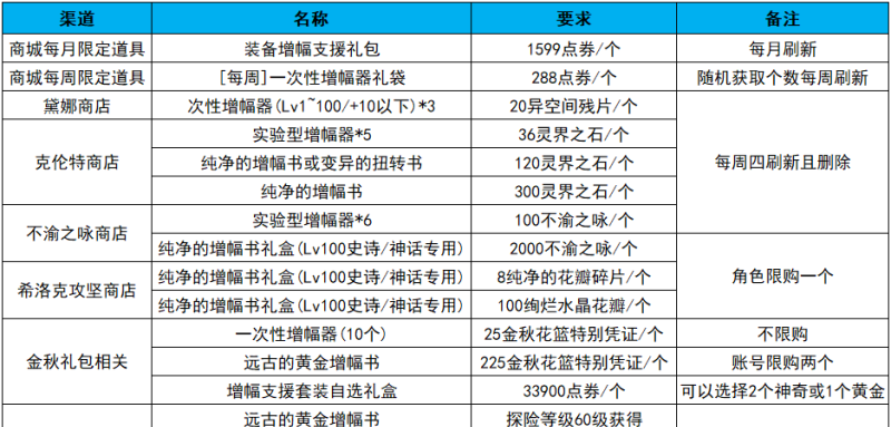 增幅12的胚子可以铭刻到史诗上吗，地下城与勇士增幅史诗