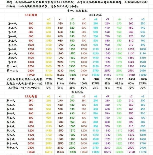 CF怎么刷巴雷特毁灭永久 穿越火线v2抽毁灭礼包