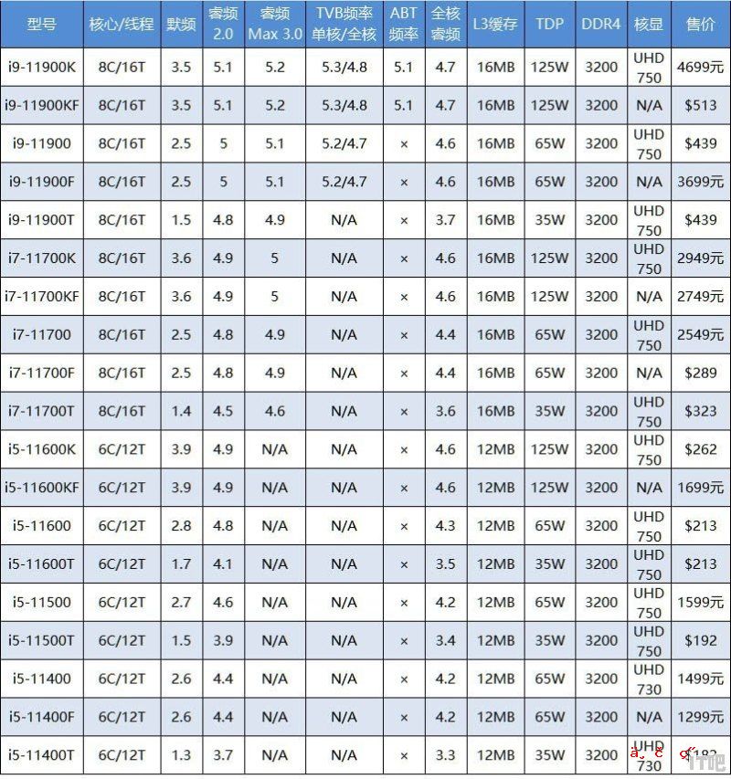 11代英特尔都有什么_i511代处理器性能排行榜