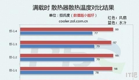 电脑CPU温度过高 但是风扇也正常运行 是什么原因 电脑处理器用了CPU最高